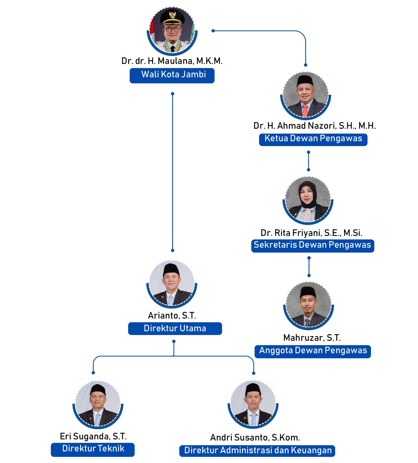 Dewan Pengawas dan Direksi